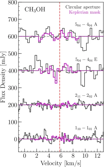 Fig. 1: Spectra at the expected velocity of CH 3 OH line emission in the HD 163296 disk showing non-detections from  aperture-masked image cubes using an 8 00 diameter circular aperture (black) and Keplerian-masked image cubes (magenta)