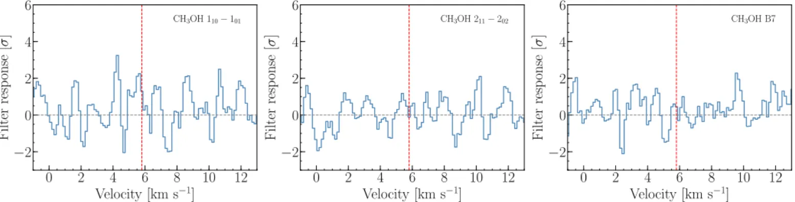 Fig. 2: Matched filter results for the band 7 CH 3 OH lines in the HD 163296 disk using the H 2 CO emission as a template