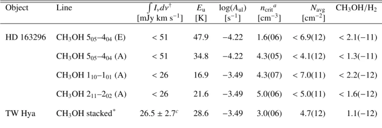 Table 2: Disk-averaged column density and abundance of CH 3 OH in HD 163296 and TW Hya.