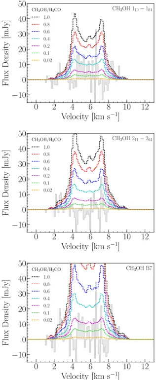Fig. 3: Model CH 3 OH spectra at di fferent CH 3 OH /H 2 CO abun- abun-dance ratios (colored dashed lines) compared to the ALMA CH 3 OH non-detections after Keplerian masking (gray) in the HD 163296 disk