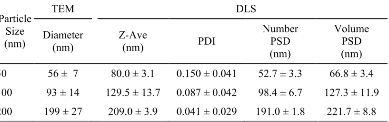 Table  2.2  Particle  size  as  determined  by  transmission  electron  microscopy  (TEM)  and  dynamic light scattering (DLS)