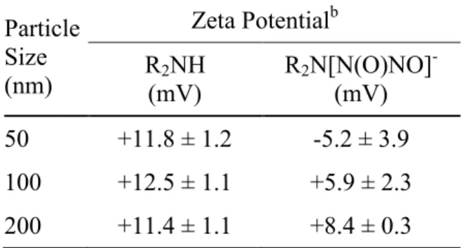 Table 2.3  Zeta potential values of AHAP/TEOS and N-diazeniumdiolate AHAP/TEOS  silica nanoparticles as determined by Laser Doppler Velocimetry