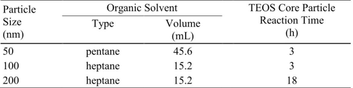 Table 2.1  Variable synthetic parameters for each amine-functionalized nanoparticle size