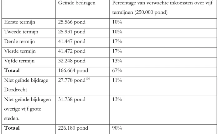 Tabel 4 Geïnde en niet geïnde bedragen 101   