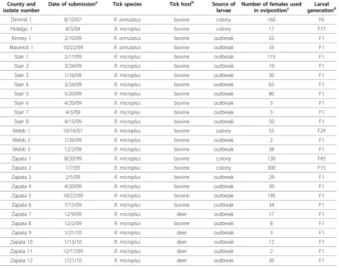 Table 1 Larval isolates utilized for Bm86 sequencing and resulting sequence groups