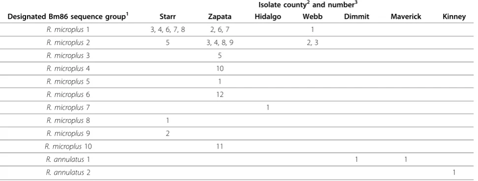 Table 2 Identical Bm86 sequences grouped by county and isolate number