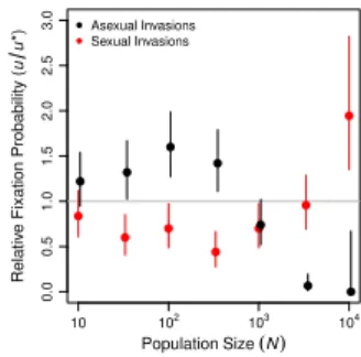 Figure 4: Sex has a short-term advantage in large populations. Asexual (black) or sexual (red) mutants were introduced into equilibrium sexual or asexual populations, respectively, at an initial frequency of 1/N 