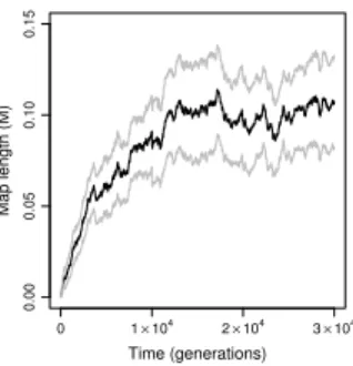 Figure 6: Evolution of the recombination rate under recurrent mutation at the recombination modifier locus