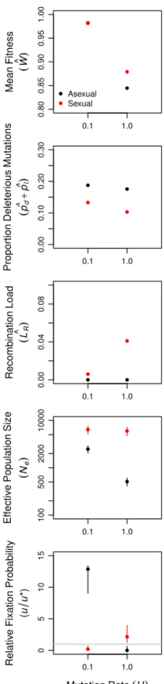 Figure 9: Equilibria and invasion probabilities for large populations (N = 10 4 ) at low (U = 0.1) and high (U = 1) genome-wide mutation rates