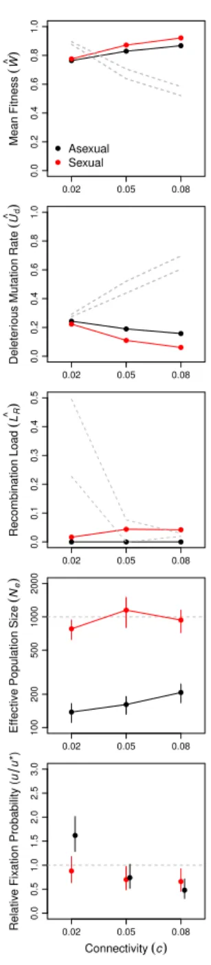 Figure 10: Network connectivity (c) impacts the long- and short-term advantages of sex.