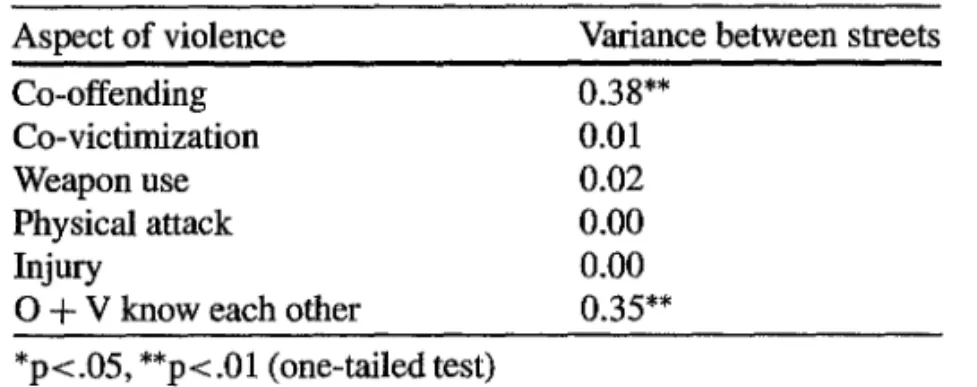 Table 9.4 Deviance tests - Variance of qualitative aspects of violence between streets Aspect of violence Variance between streets