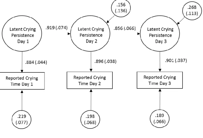 Figure 4. Simplex model assessing prospective cry diary reliability over three days; all latent  variables have mean of 0, day 1 latent variable variance set to 1 