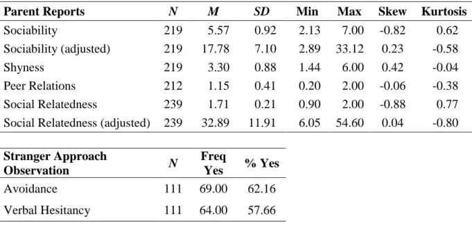 Table 2. Social adjustment measured variable descriptive statistics. 