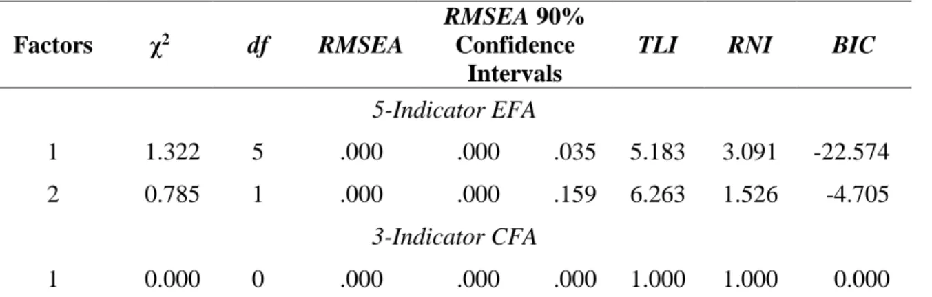 Table 4. Exploratory factor analysis (EFA) and confirmatory factor analysis (CFA) model fit  statistics 