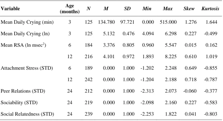 Table 8. Study 1 measured variable descriptive statistics; RSA = respiratory sinus arrhythmia; 