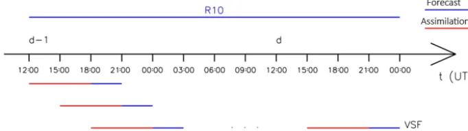 Figure 12. The implementation of RAMS@ISAC very short-term forecast.