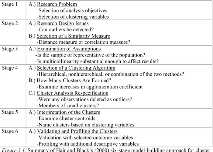 Figure 3.1. Summary of Hair and Black’s (2000) six-stage model-building approach for cluster  analysis