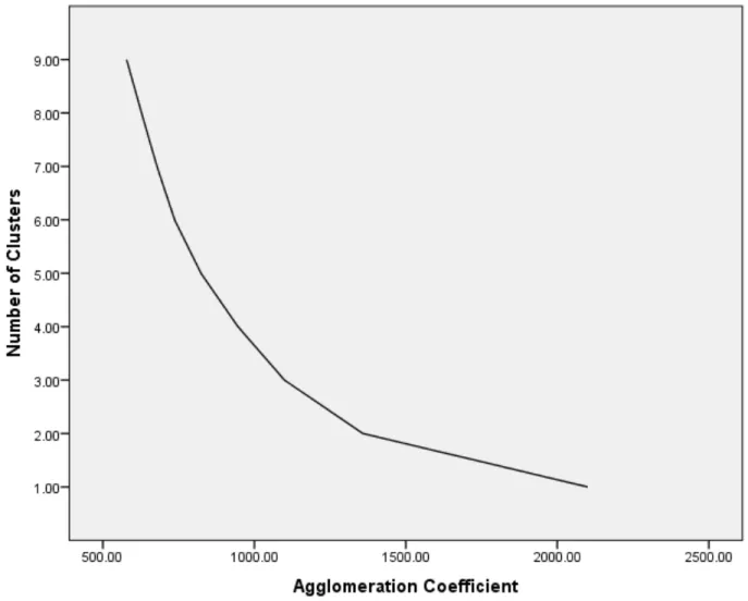 Figure 4.1.  Agglomeration coefficient scree plot. 