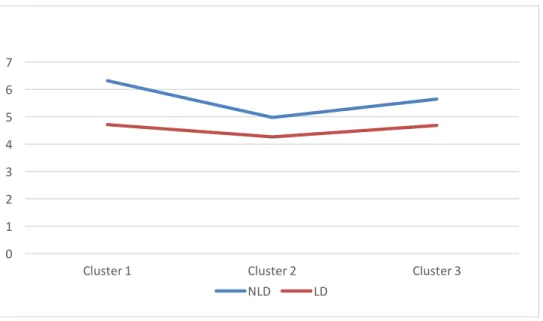 Figure 4.4. Academic achievement differences by LD status within clusters.  