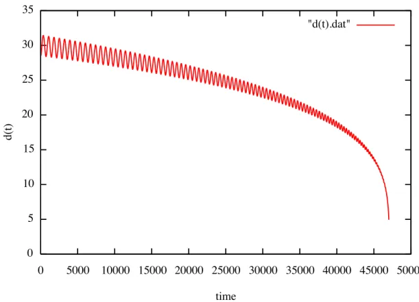 Figure 4.1: Binary separation as a function of time.