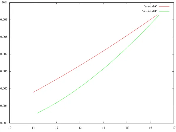Figure 4.2: Eccentricity e as a function of semimajor axis a for a numerical inspiral and a theoretical inspiral with the same Keplerian parameters.
