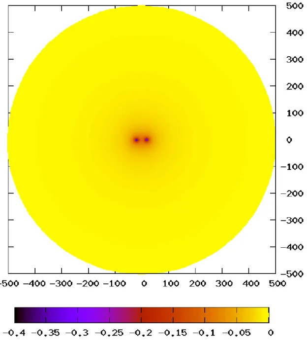 Figure 5.1: Equatorial slice of the field strength ϕ. The stars have radius 5M , are situated ±20M from the origin, and the outer boundary is 500M from the origin.