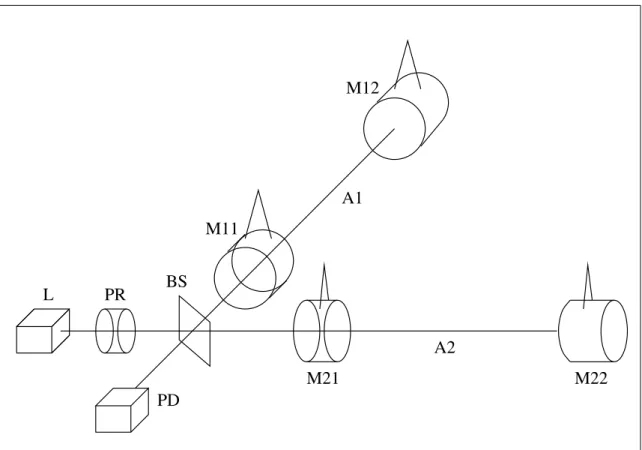 Figure 1.1: Interferometer Layout. L : Laser , PR: Power Recycler, BS: Beam Splitter, PD: Photo-Detector, M11-A1-M12: Mirror 1 and 2 on arm A1, M21-A2-M22: Mirror 1 and 2 on arm A2