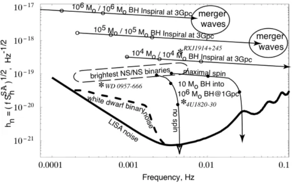 Figure 1.3: LISA frequency profiles (from [1])