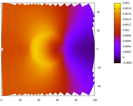 Figure 2.1: Diagram of the 1PN fields as generated by the main program (in spherical coordinates).