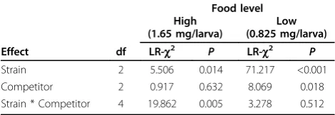 Table 1 Statistical model results of survival