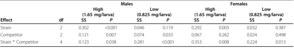 Table 2 Statistical model results of development time