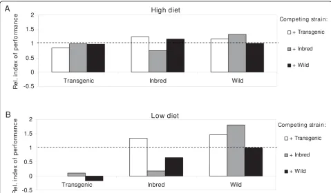 Figure 4 Relative index of performance for inter- and intra-strain combinations of Transgenic, Inbred and Wild strains