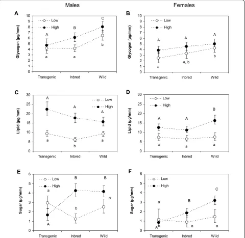 Figure 5 Average glycogen, lipid and sugar content (Transgenic, Inbred and Wild strain