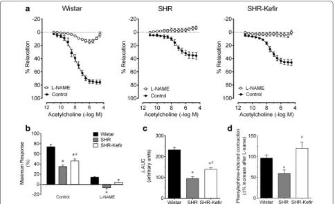 Fig. 6 Contribution of the nitric oxide bioavailability to the endothelial dysfunction in SHR administered kefir for 60 days