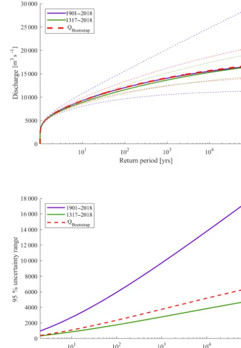 Figure 8. Fitted GEV curves of the 1901, 1317, and Q_Bootstrapdata sets.