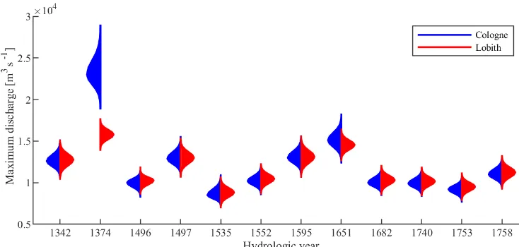 Figure 4. Maximum discharges and their 95 % conﬁdence intervals of the reconstructed historic ﬂoods at Cologne (Herget and Meurs, 2010)and simulated maximum discharges and their 95 % conﬁdence intervals at Lobith for the 12 historic ﬂood events.