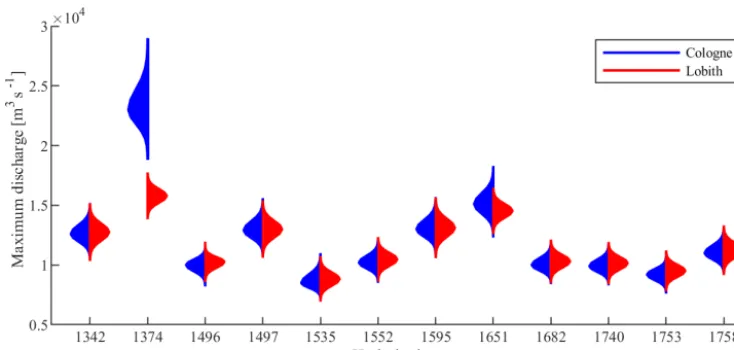 Figure 4. Maximum discharges and their 95 % conﬁdence intervals of the reconstructed historic ﬂoods at Cologne (Herget and Meurs, 2010)and simulated maximum discharges and their 95 % conﬁdence intervals at Lobith for the 12 historic ﬂood events.