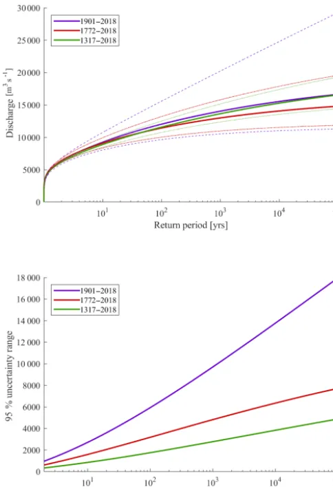 Figure 6. Fitted GEV curves and their 95 % conﬁdence intervals ofthe 1901, 1772, and 1317 data sets.
