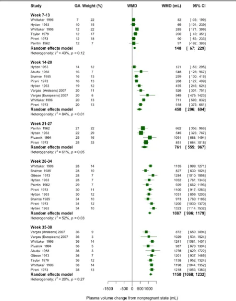 Fig. 2 Forest plot displaying effect sizes (plasma volume during pregnancy minus volume after pregnancy) of studies measuring plasma volumeacross gestation