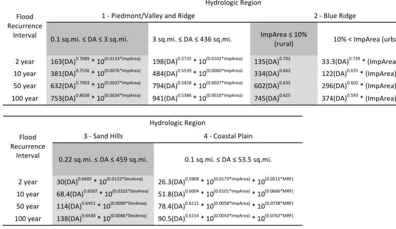 Table 1.2 – Regional instantaneous peak flow equations for 2-, 10-, 50-, and 100-year  recurrence intervals  