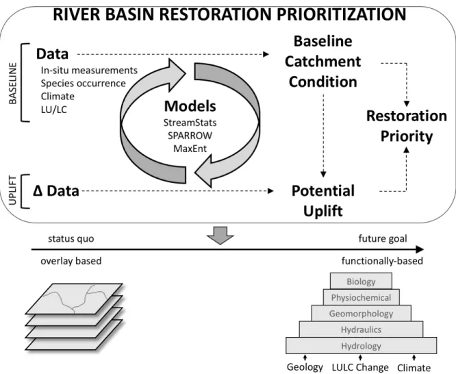 Figure 1.1 – River Basin Restoration Prioritization workflow 