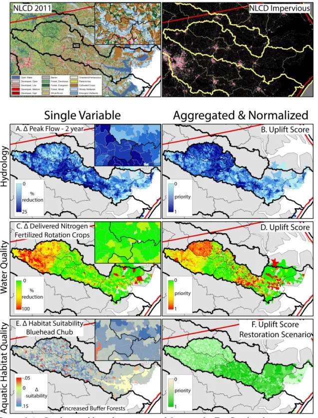 Figure 1.4 – Single variable and aggregate uplift scores for Tar-Pamlico basin 