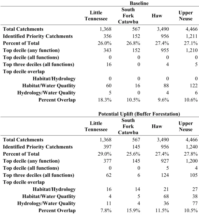 Table 2.1 – Catchments identified as baseline and potential uplift priorities 