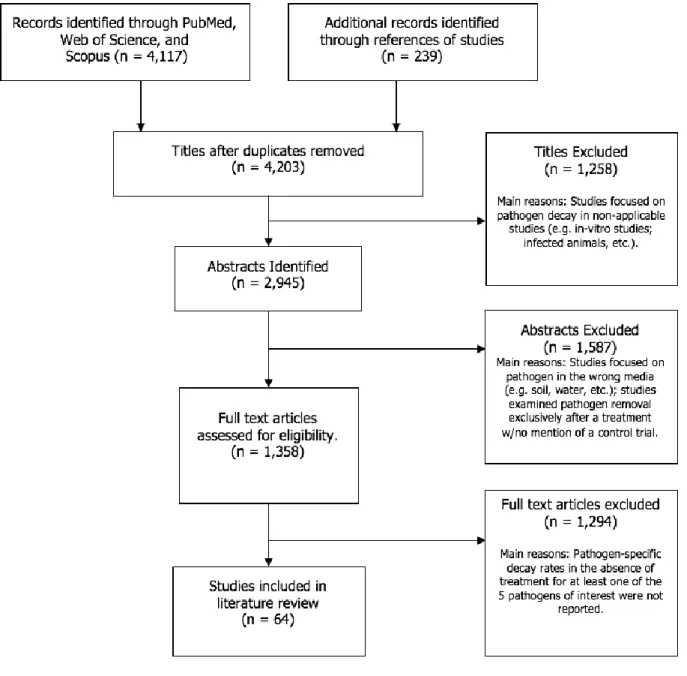 Figure 2. Flow diagram of systematic literature review of pathogen decay study screening process