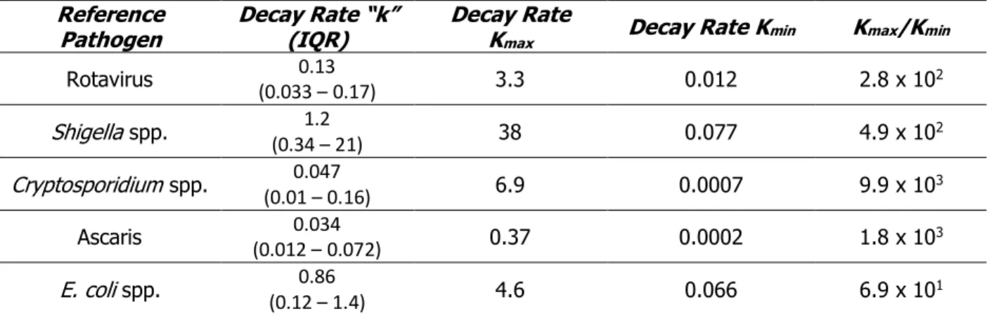 Table 2. Summary of Reference Pathogen Decay Rates “K” in fecal material in the absence of treatment.1  (All k values provided below are reported in days-1) 