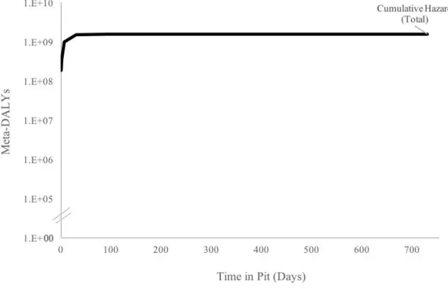 Figure 3. Cumulative hazard (Meta-DALYs) determined for the model pit latrine; summation of Meta- Meta-DALYs attributable to each reference pathogen