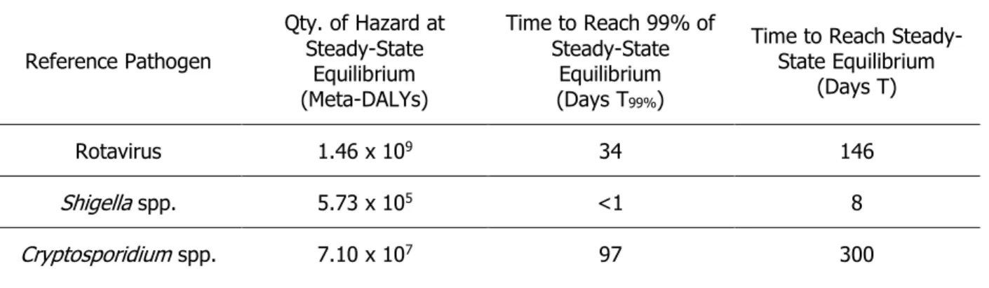 Table 5. Description of hazard (Meta-DALYs) at steady-state equilibrium. 