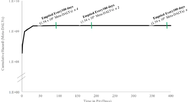 Figure 6. Estimation of hazard (Meta-DALYs) discharged into the environment based on emptying  frequency