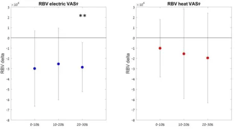 Fig. 2 Temporal profile of the change in relative blood  velocity (RBV) during electrical (A) and heat (B) stimulation at NRS9
