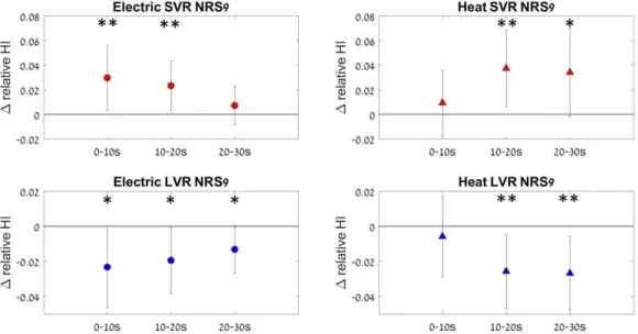 Fig. 4 Temporal profile of the change in relative hemodynamic index (HI) during electrical and heat stimulation at different stimulus  intensities